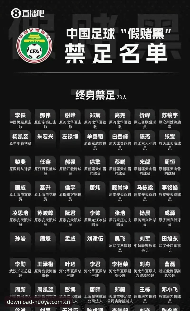 诺亚体育网址 中国足协第三批禁足名单最新动态:65人受罚,终身禁足17人